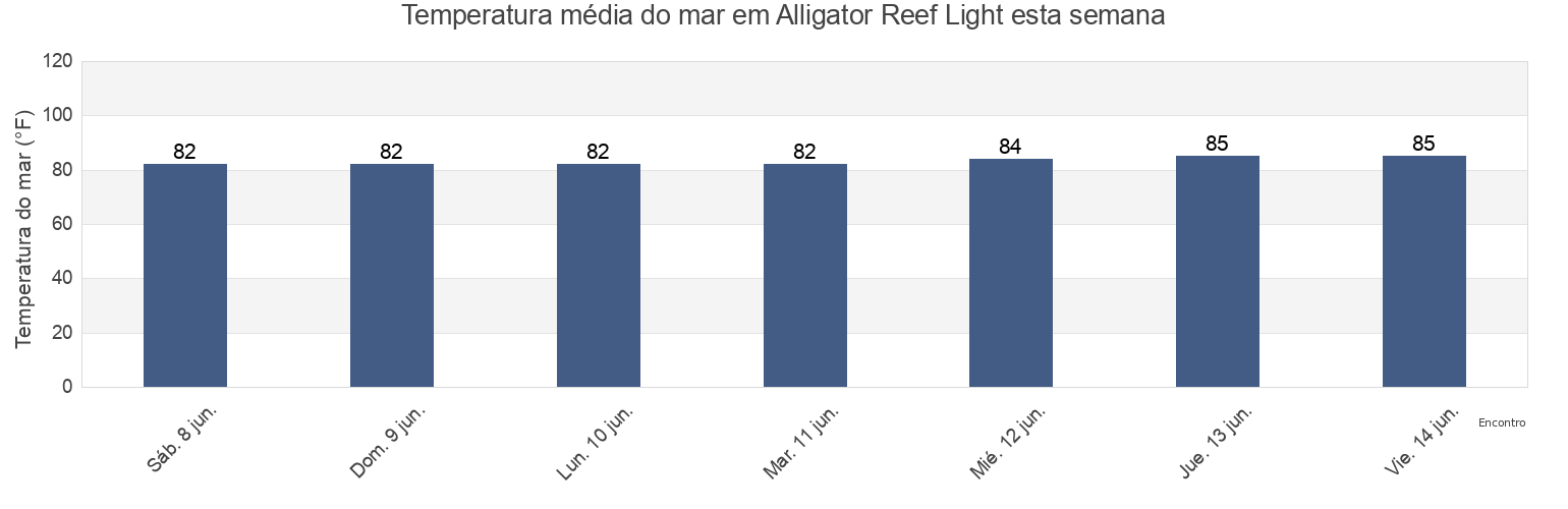 Temperatura do mar em Alligator Reef Light, Miami-Dade County, Florida, United States esta semana