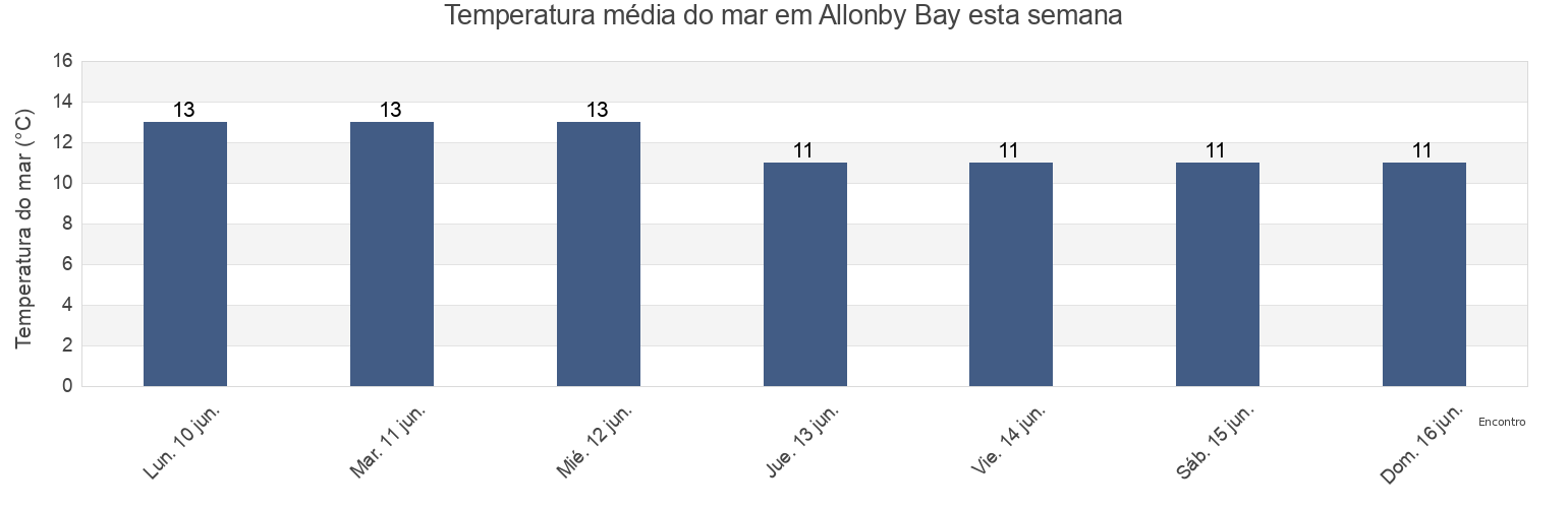 Temperatura do mar em Allonby Bay, England, United Kingdom esta semana