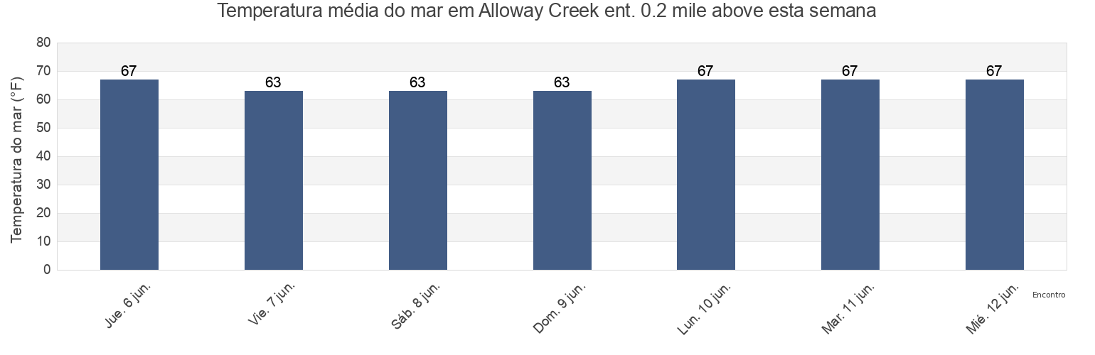 Temperatura do mar em Alloway Creek ent. 0.2 mile above, New Castle County, Delaware, United States esta semana