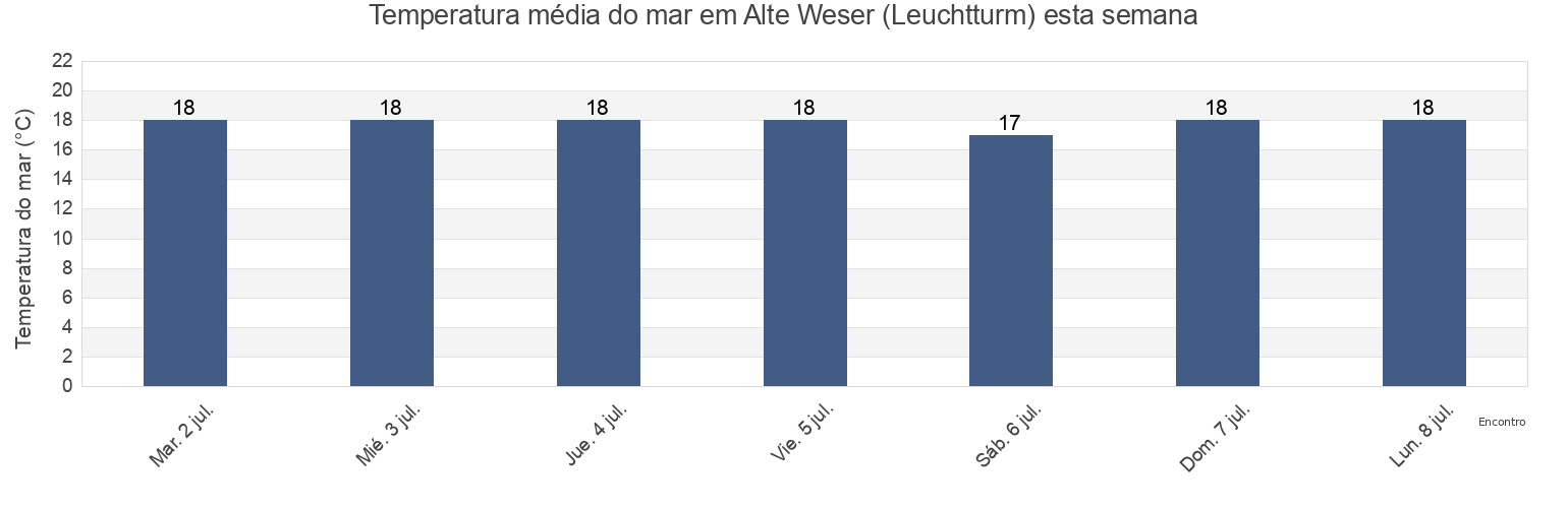 Temperatura do mar em Alte Weser (Leuchtturm), Gemeente Delfzijl, Groningen, Netherlands esta semana