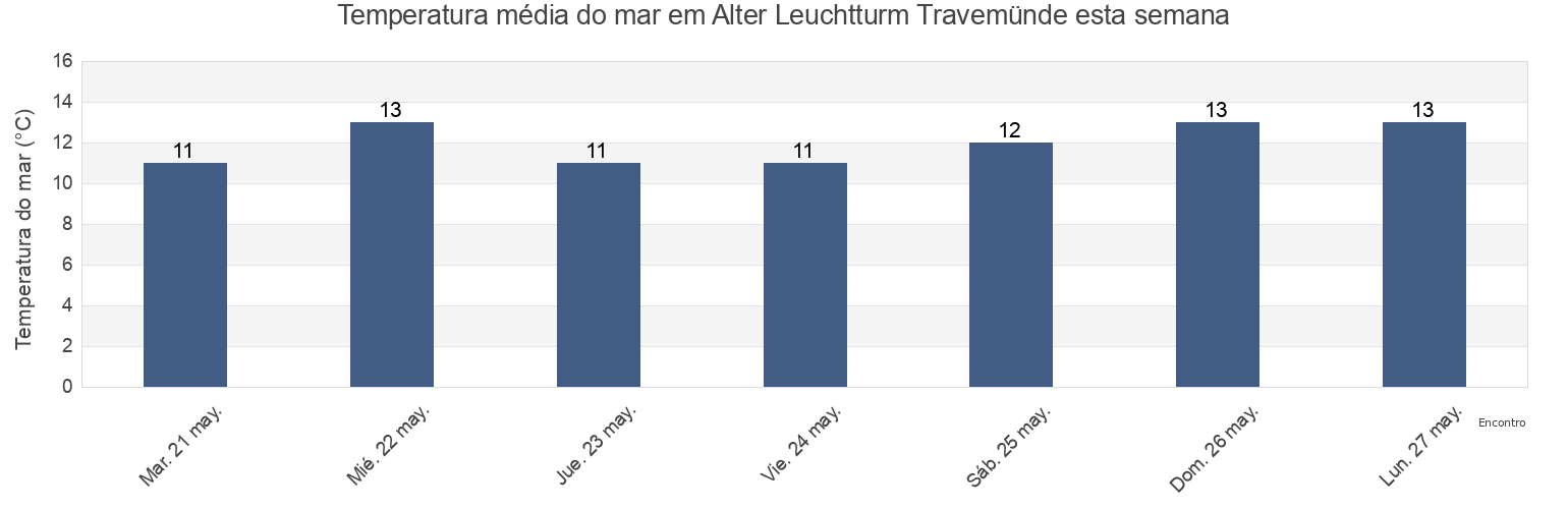 Temperatura do mar em Alter Leuchtturm Travemünde, Schleswig-Holstein, Germany esta semana