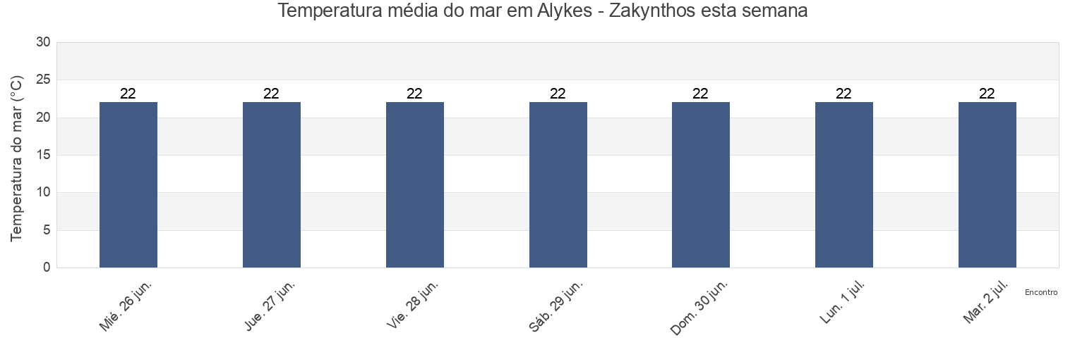 Temperatura do mar em Alykes - Zakynthos, Nomós Zakýnthou, Ionian Islands, Greece esta semana