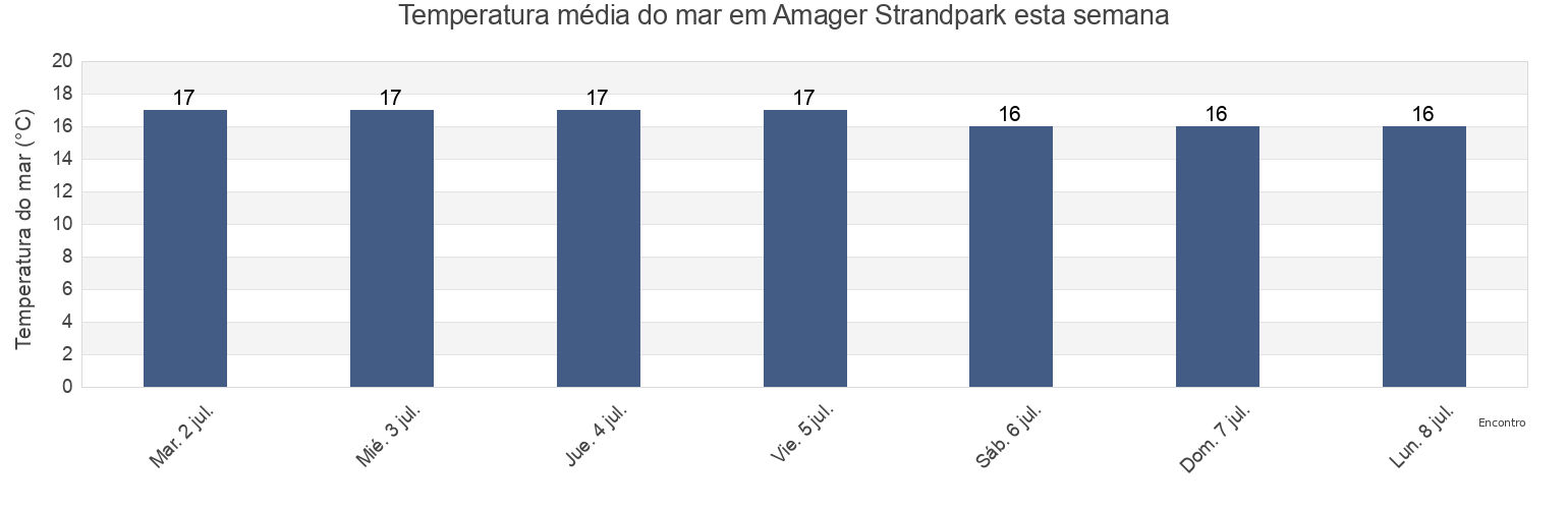 Temperatura do mar em Amager Strandpark, København, Capital Region, Denmark esta semana