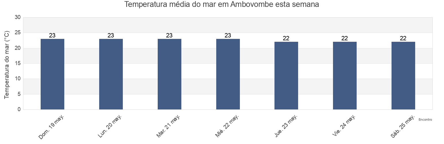 Temperatura do mar em Ambovombe, Ambovombe District, Androy, Madagascar esta semana