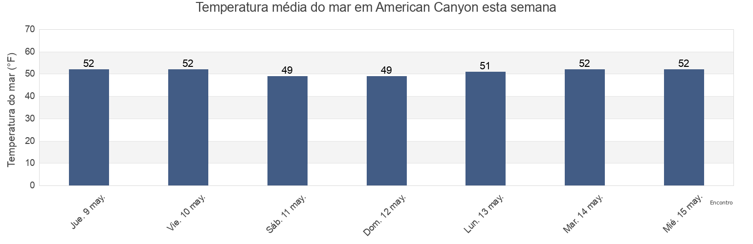 Temperatura do mar em American Canyon, Napa County, California, United States esta semana
