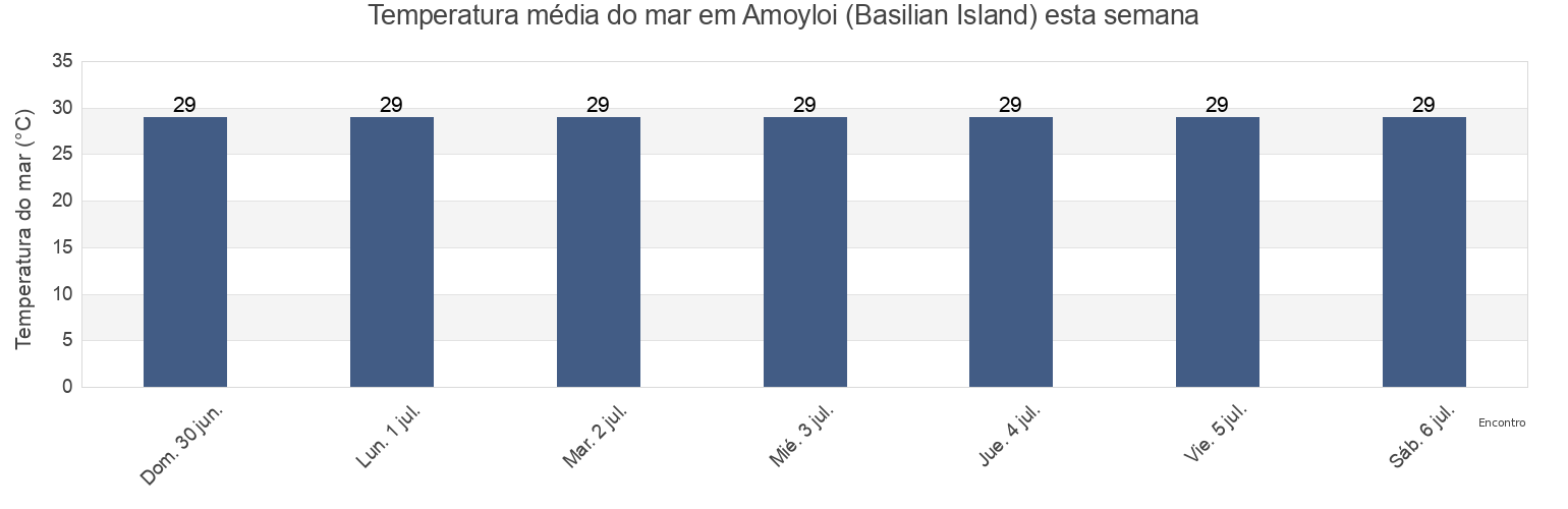 Temperatura do mar em Amoyloi (Basilian Island), Province of Basilan, Autonomous Region in Muslim Mindanao, Philippines esta semana