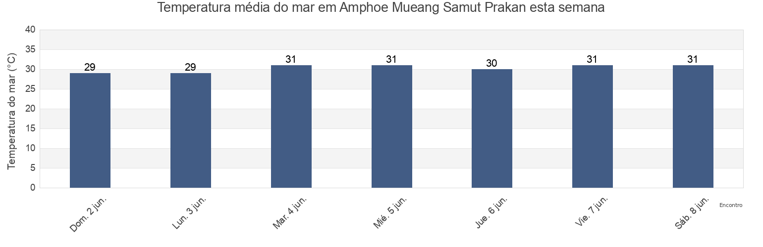 Temperatura do mar em Amphoe Mueang Samut Prakan, Samut Prakan, Thailand esta semana