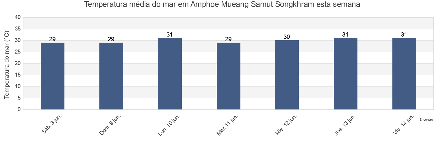 Temperatura do mar em Amphoe Mueang Samut Songkhram, Samut Songkhram, Thailand esta semana