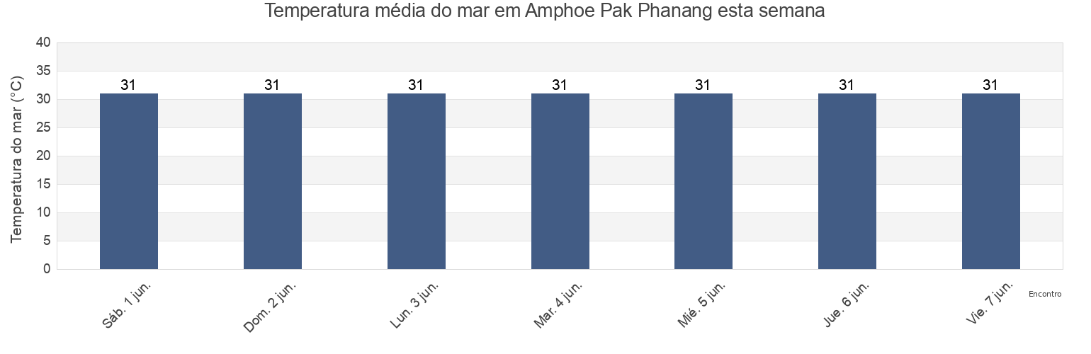 Temperatura do mar em Amphoe Pak Phanang, Nakhon Si Thammarat, Thailand esta semana