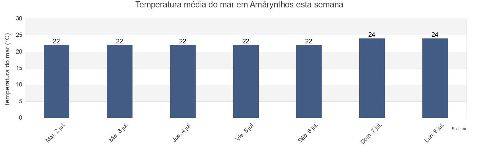 Temperatura do mar em Amárynthos, Nomós Evvoías, Central Greece, Greece esta semana