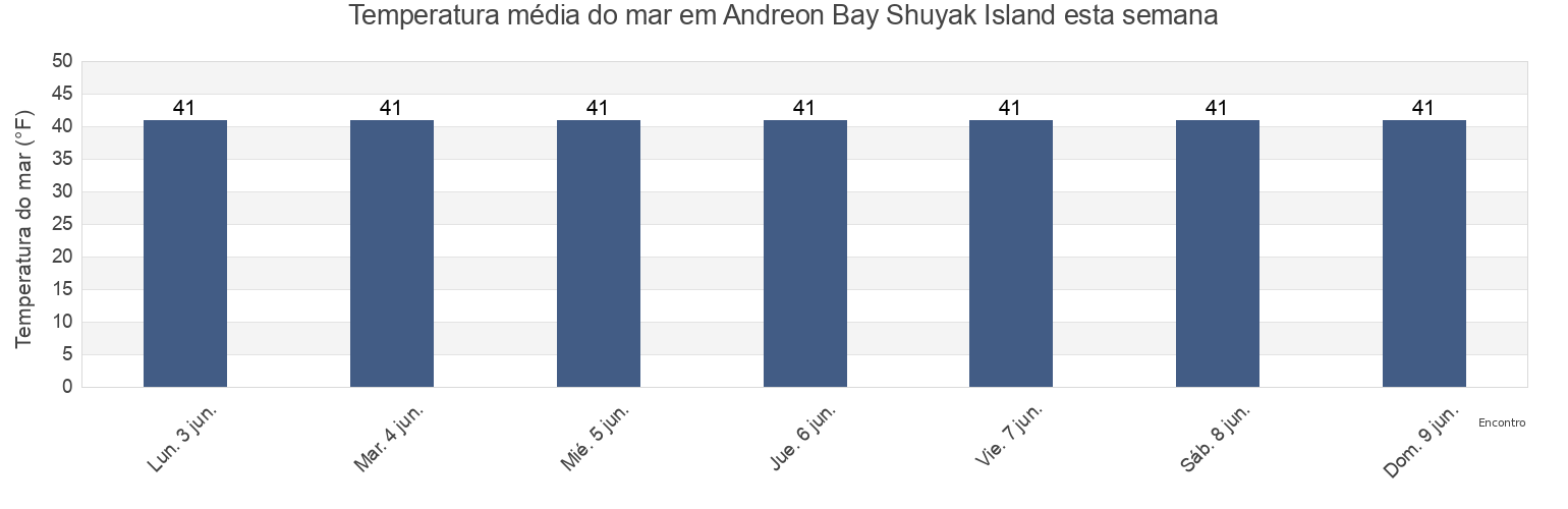 Temperatura do mar em Andreon Bay Shuyak Island, Kodiak Island Borough, Alaska, United States esta semana