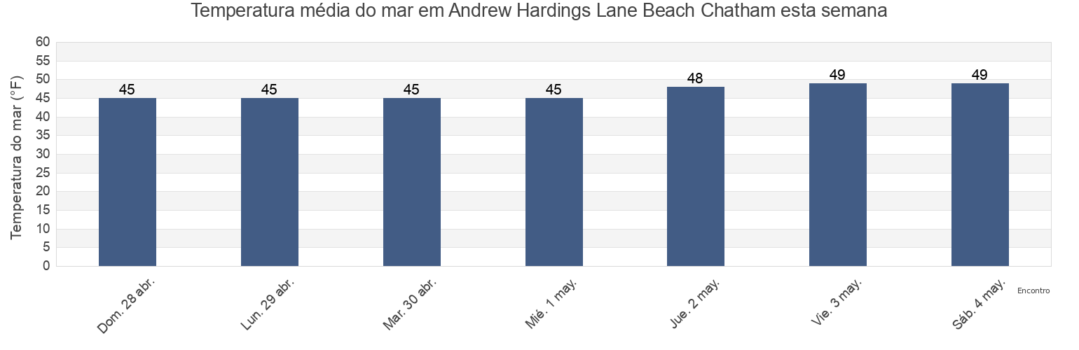 Temperatura do mar em Andrew Hardings Lane Beach Chatham, Barnstable County, Massachusetts, United States esta semana