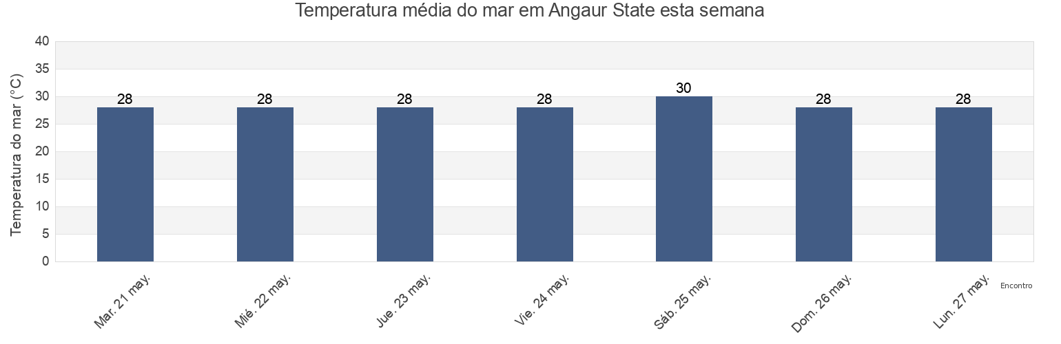 Temperatura do mar em Angaur State, Angaur, Palau esta semana