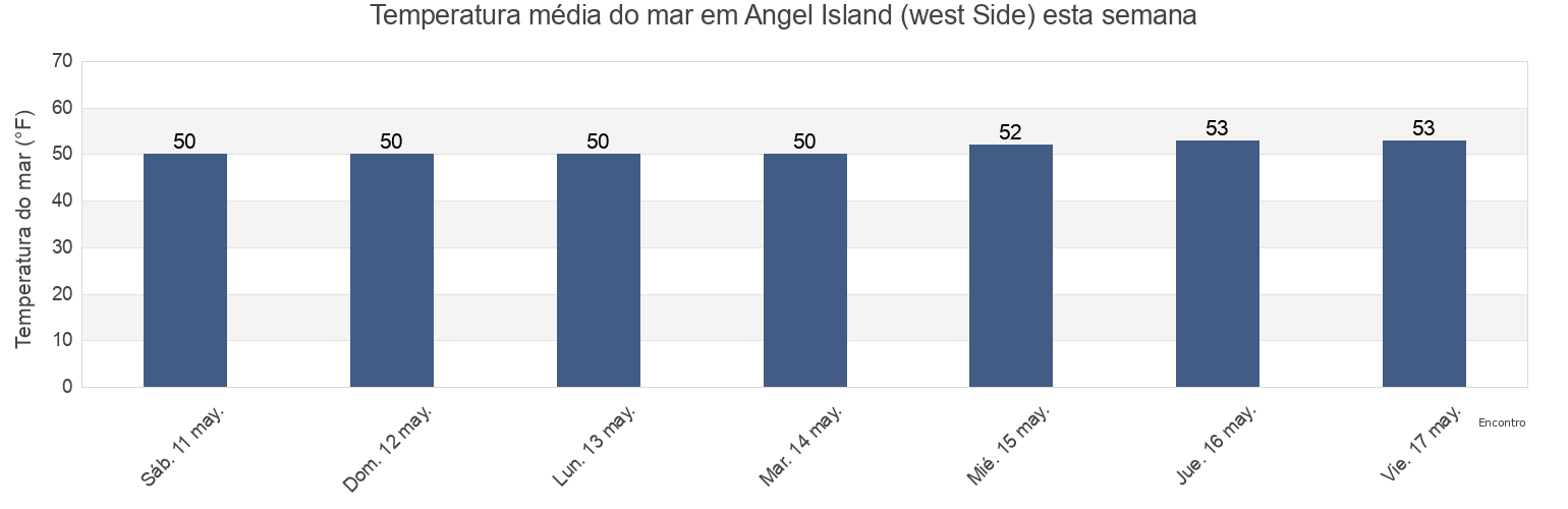 Temperatura do mar em Angel Island (west Side), City and County of San Francisco, California, United States esta semana
