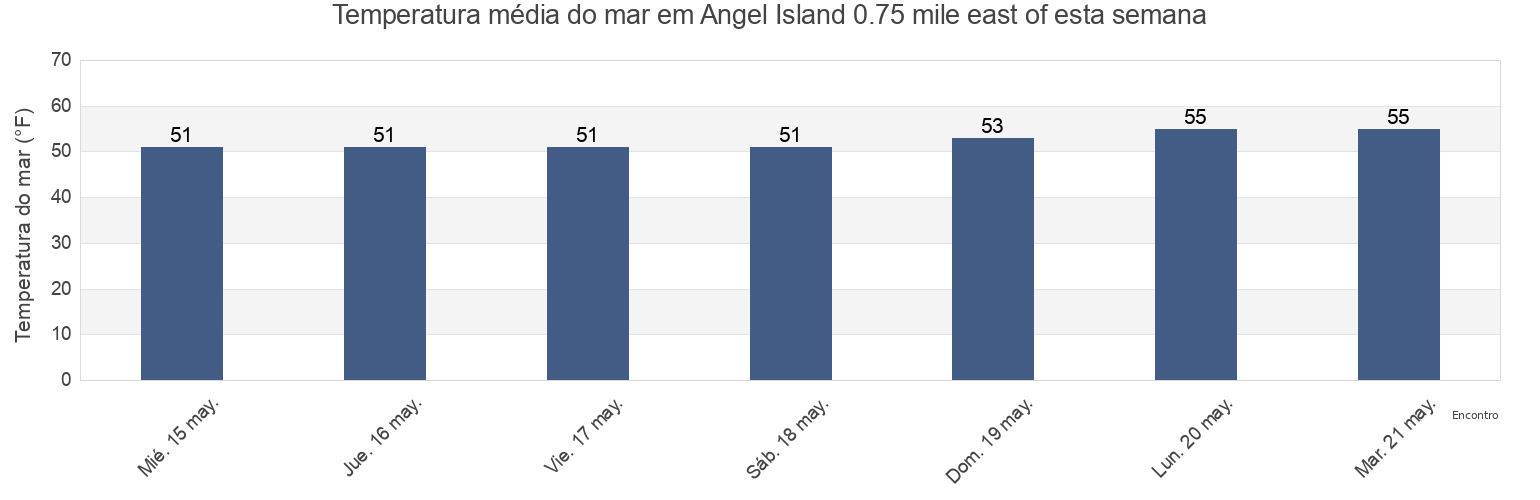 Temperatura do mar em Angel Island 0.75 mile east of, City and County of San Francisco, California, United States esta semana