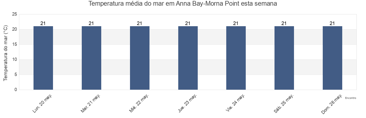 Temperatura do mar em Anna Bay-Morna Point, Port Stephens Shire, New South Wales, Australia esta semana