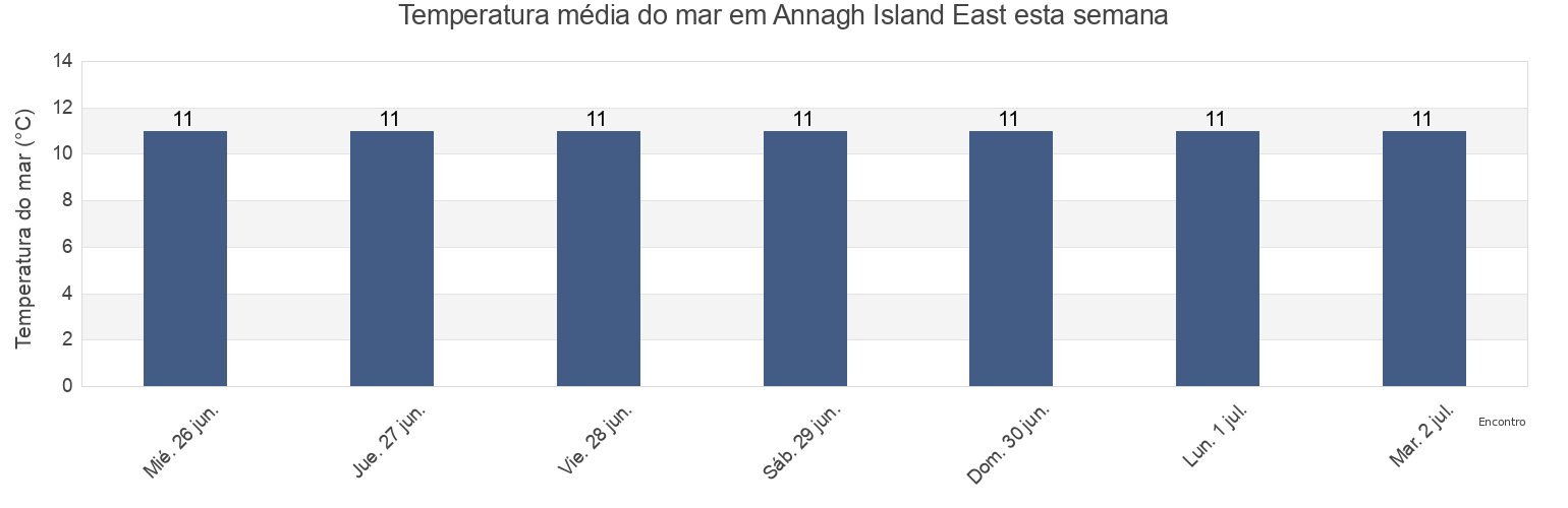 Temperatura do mar em Annagh Island East, Mayo County, Connaught, Ireland esta semana