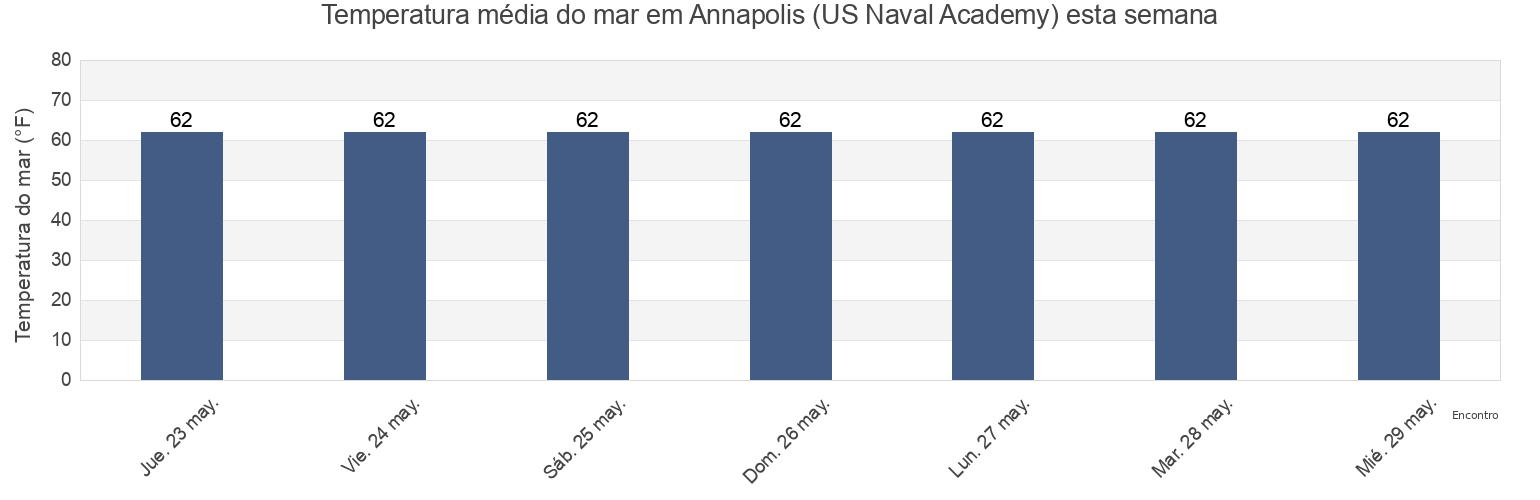 Temperatura do mar em Annapolis (US Naval Academy), Anne Arundel County, Maryland, United States esta semana