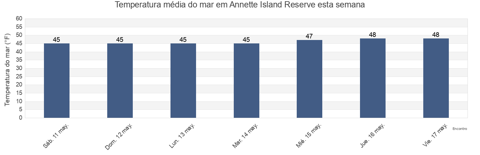 Temperatura do mar em Annette Island Reserve, Prince of Wales-Hyder Census Area, Alaska, United States esta semana