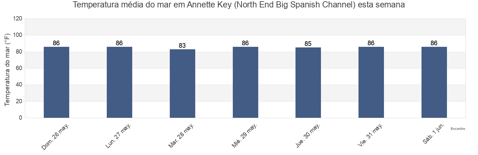 Temperatura do mar em Annette Key (North End Big Spanish Channel), Monroe County, Florida, United States esta semana