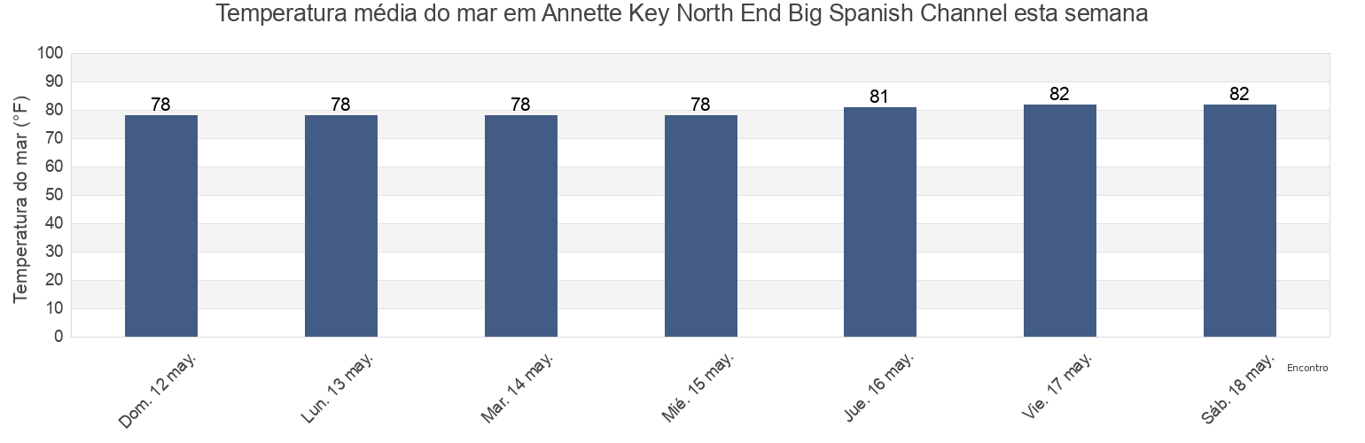Temperatura do mar em Annette Key North End Big Spanish Channel, Monroe County, Florida, United States esta semana