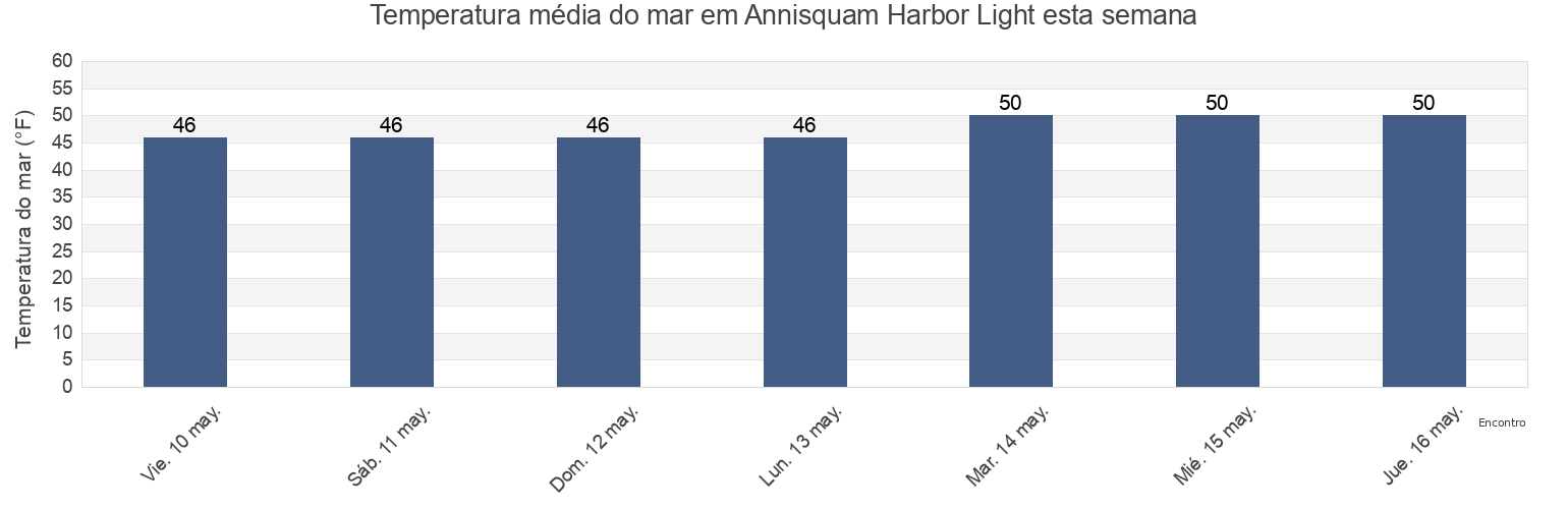 Temperatura do mar em Annisquam Harbor Light, Essex County, Massachusetts, United States esta semana