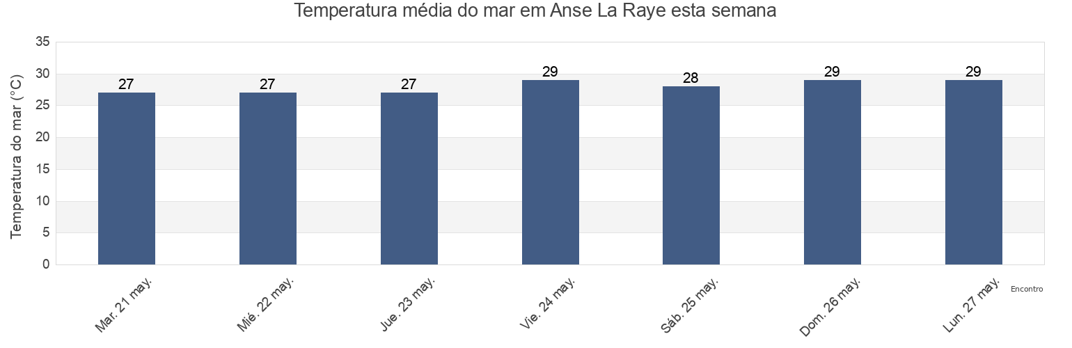 Temperatura do mar em Anse La Raye, Au Tabor, Anse-la-Raye, Saint Lucia esta semana