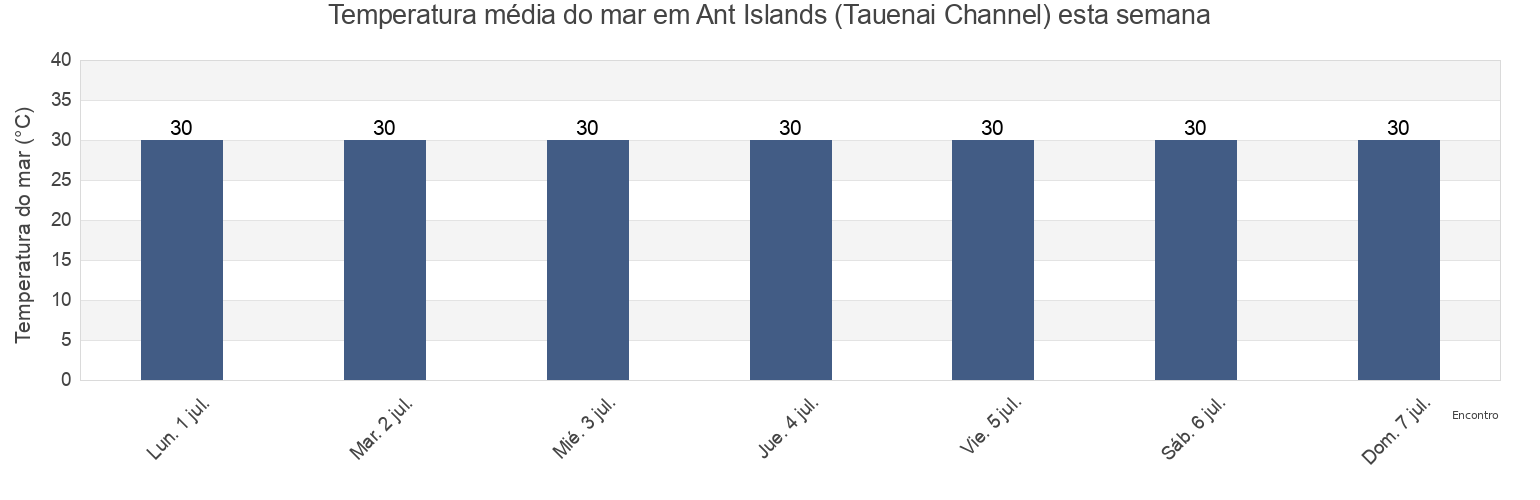 Temperatura do mar em Ant Islands (Tauenai Channel), Madolenihm Municipality, Pohnpei, Micronesia esta semana