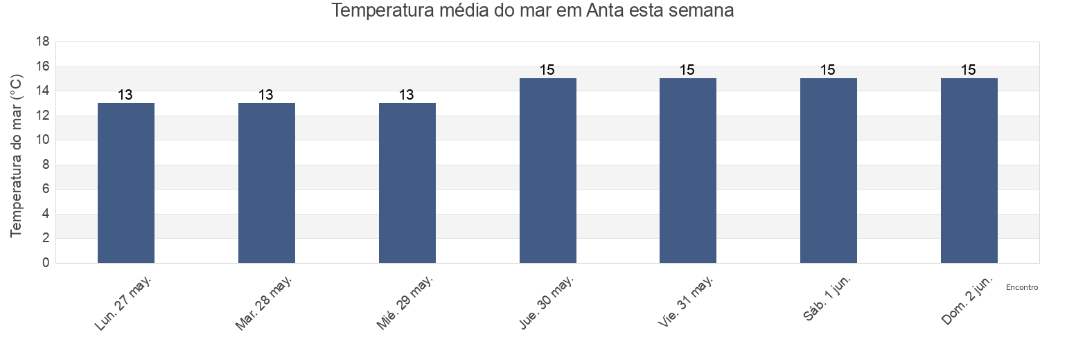 Temperatura do mar em Anta, Maia, Porto, Portugal esta semana