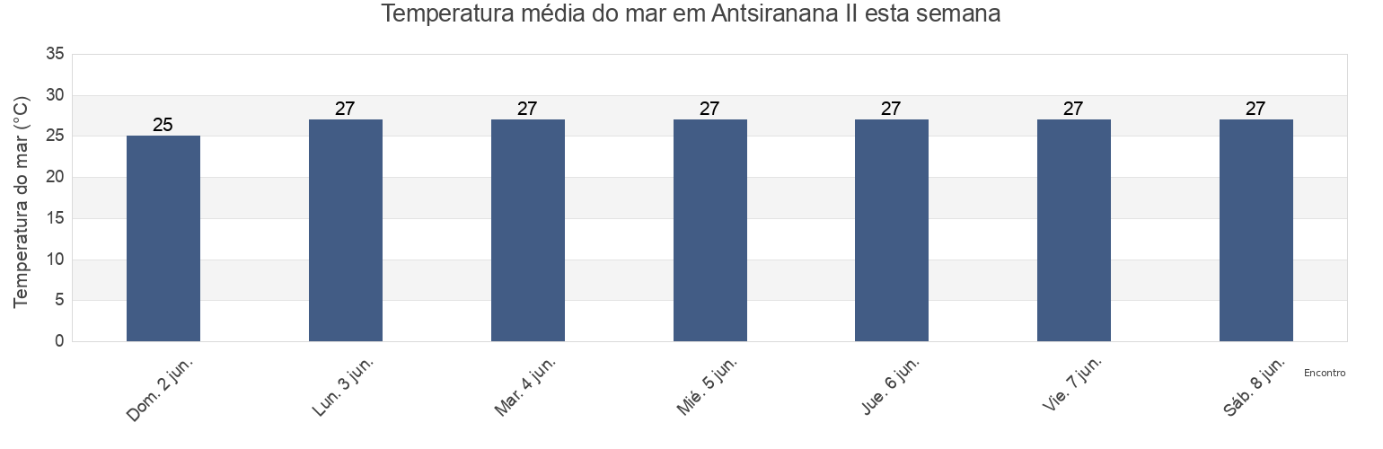 Temperatura do mar em Antsiranana II, Diana, Madagascar esta semana
