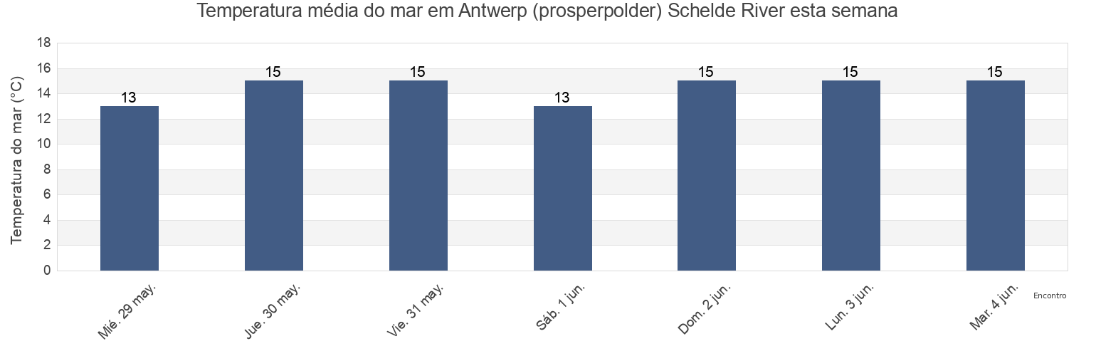 Temperatura do mar em Antwerp (prosperpolder) Schelde River, Provincie Antwerpen, Flanders, Belgium esta semana