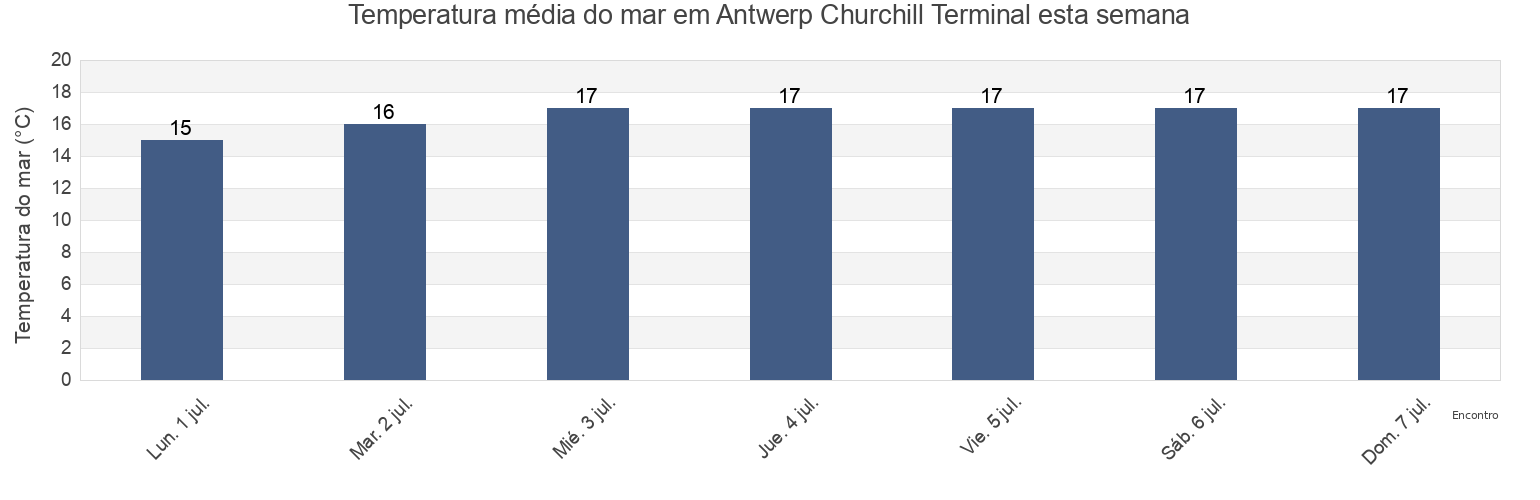Temperatura do mar em Antwerp Churchill Terminal, Provincie Antwerpen, Flanders, Belgium esta semana