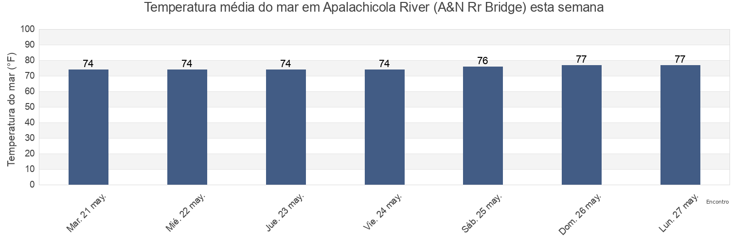 Temperatura do mar em Apalachicola River (A&N Rr Bridge), Franklin County, Florida, United States esta semana