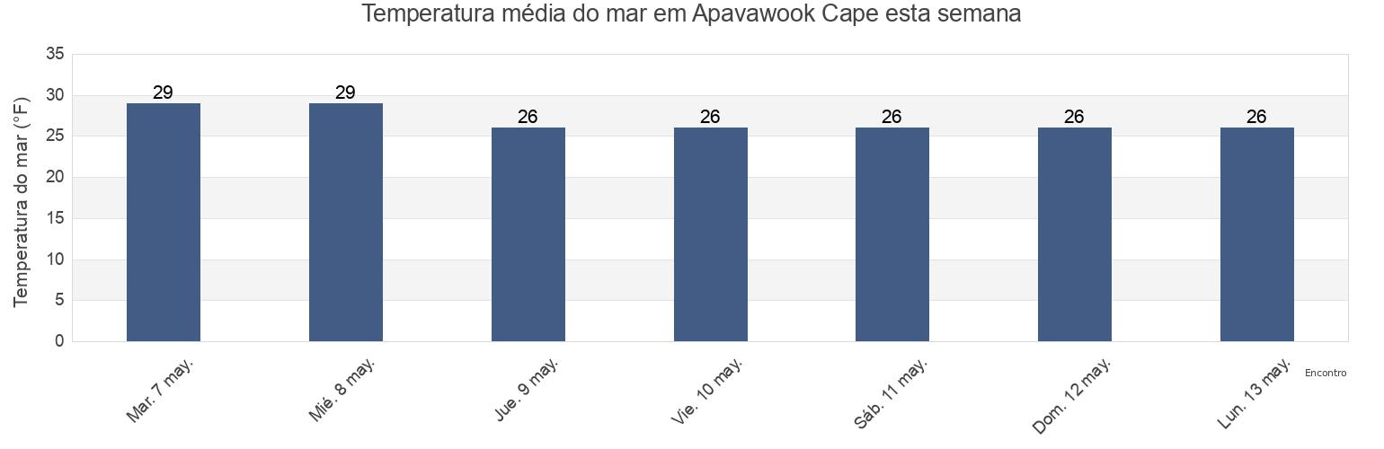 Temperatura do mar em Apavawook Cape, Nome Census Area, Alaska, United States esta semana