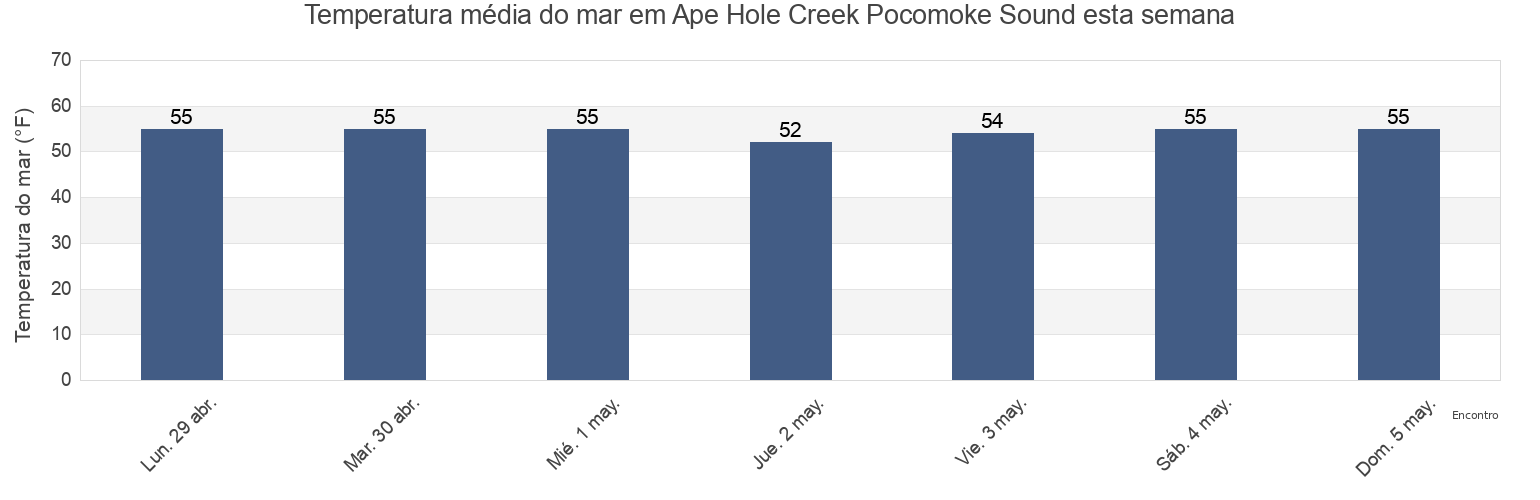 Temperatura do mar em Ape Hole Creek Pocomoke Sound, Somerset County, Maryland, United States esta semana