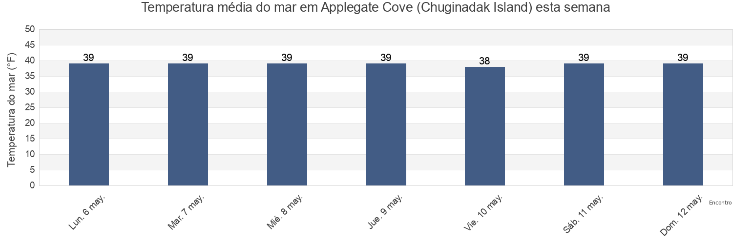 Temperatura do mar em Applegate Cove (Chuginadak Island), Aleutians West Census Area, Alaska, United States esta semana