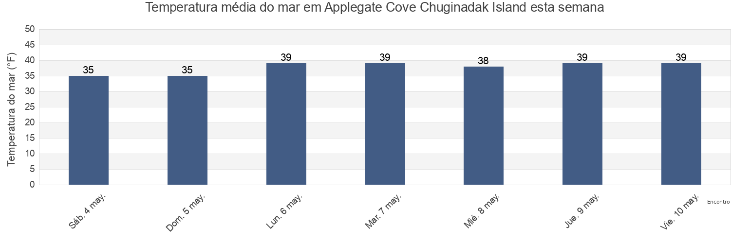 Temperatura do mar em Applegate Cove Chuginadak Island, Aleutians West Census Area, Alaska, United States esta semana