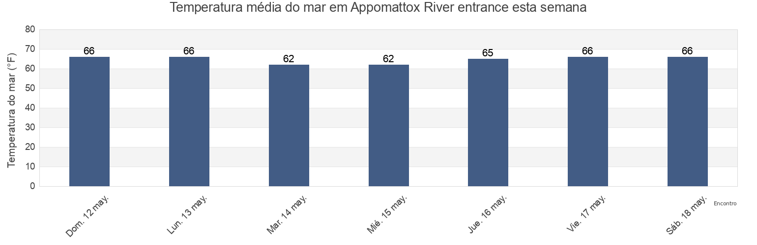 Temperatura do mar em Appomattox River entrance, City of Hopewell, Virginia, United States esta semana