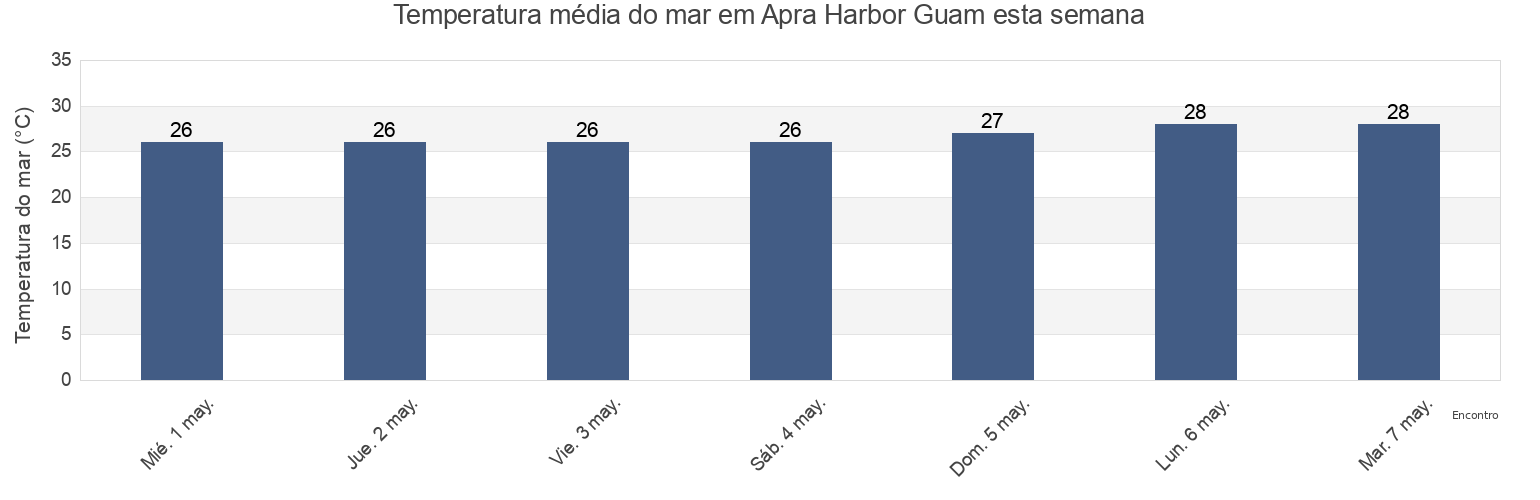Temperatura do mar em Apra Harbor Guam, Zealandia Bank, Northern Islands, Northern Mariana Islands esta semana