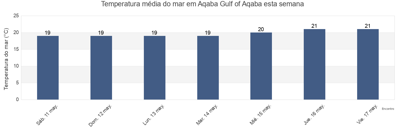 Temperatura do mar em Aqaba Gulf of Aqaba, Liwā’ Qaşabat Ma‘ān, Ma’an, Jordan esta semana