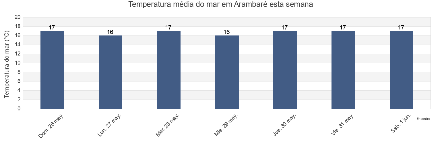 Temperatura do mar em Arambaré, Rio Grande do Sul, Brazil esta semana