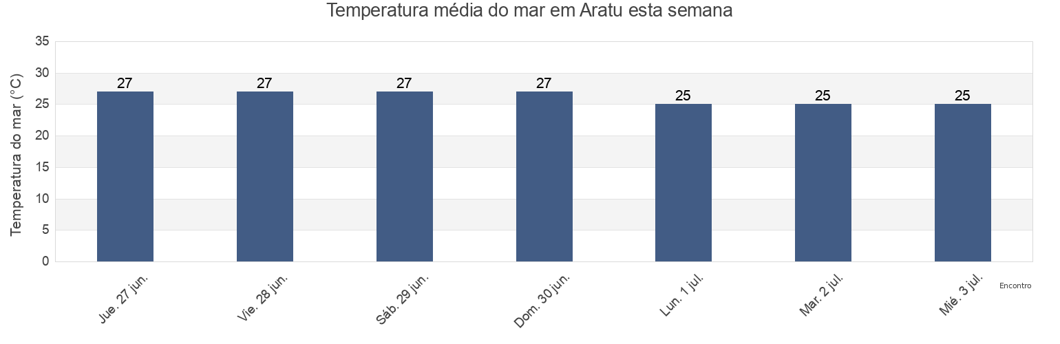 Temperatura do mar em Aratu, Simões Filho, Bahia, Brazil esta semana