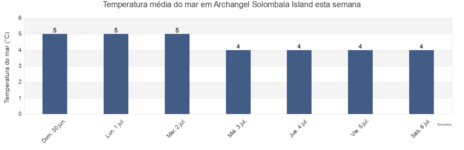 Temperatura do mar em Archangel Solombala Island, Primorskiy Rayon, Arkhangelskaya, Russia esta semana