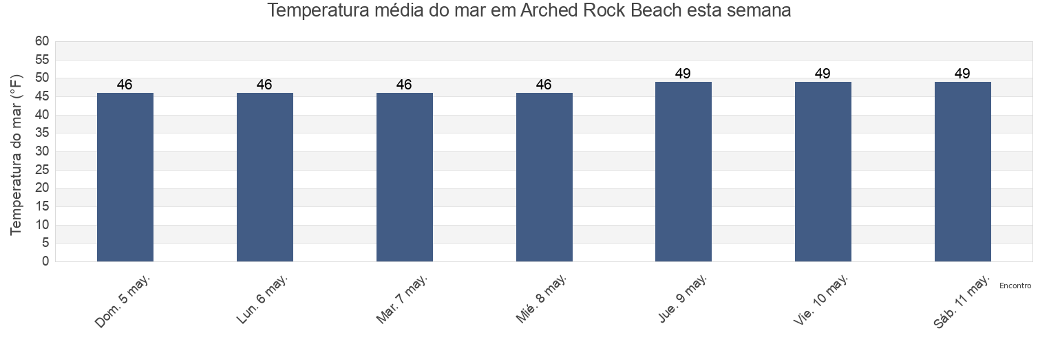 Temperatura do mar em Arched Rock Beach, Sonoma County, California, United States esta semana