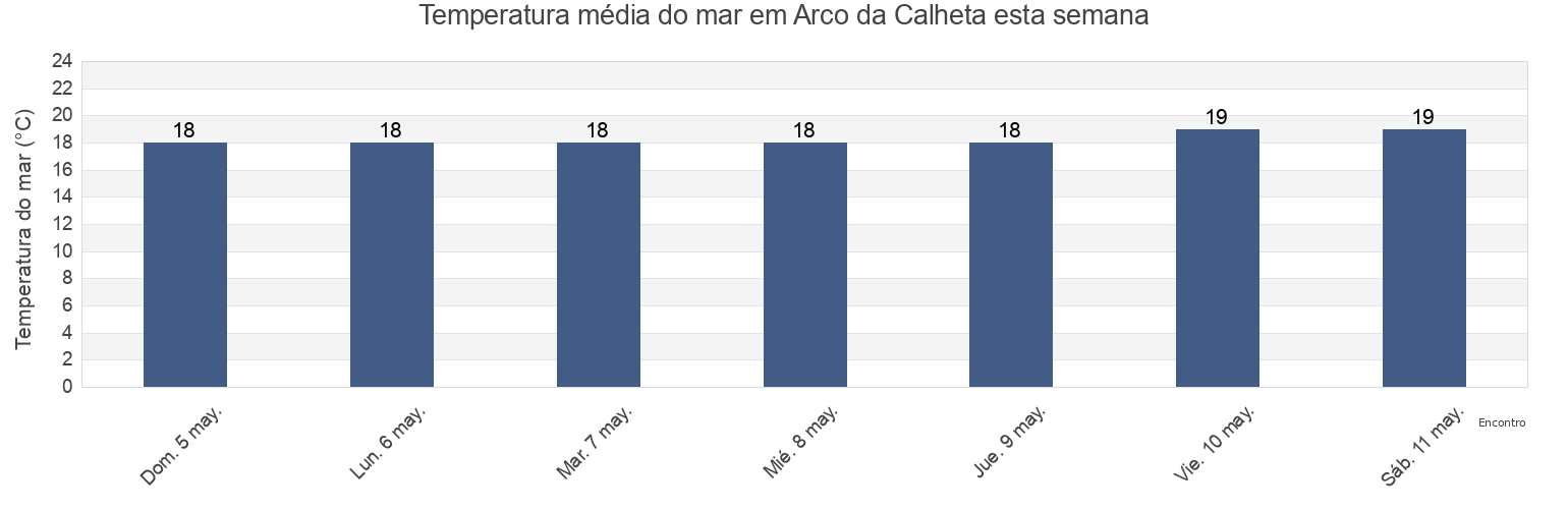 Temperatura do mar em Arco da Calheta, Calheta, Madeira, Portugal esta semana