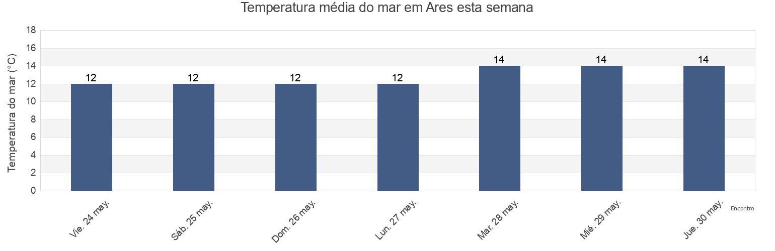 Temperatura do mar em Ares, Provincia da Coruña, Galicia, Spain esta semana