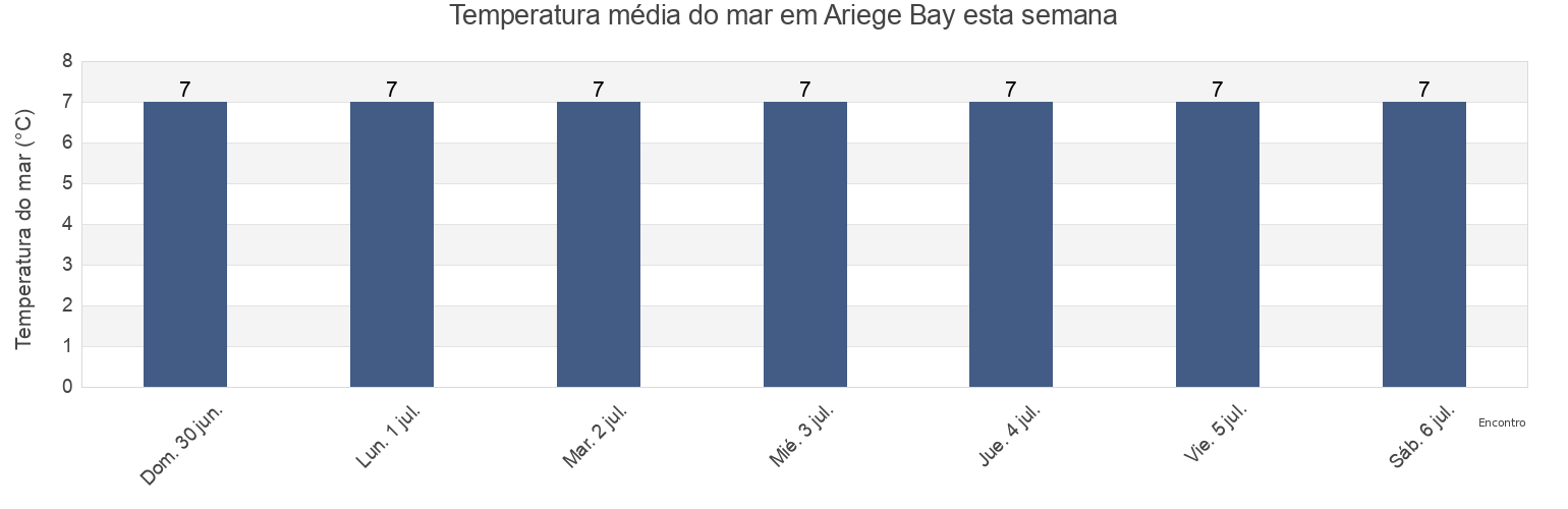 Temperatura do mar em Ariege Bay, Côte-Nord, Quebec, Canada esta semana
