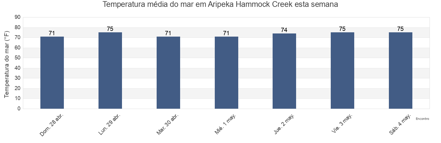 Temperatura do mar em Aripeka Hammock Creek, Hernando County, Florida, United States esta semana