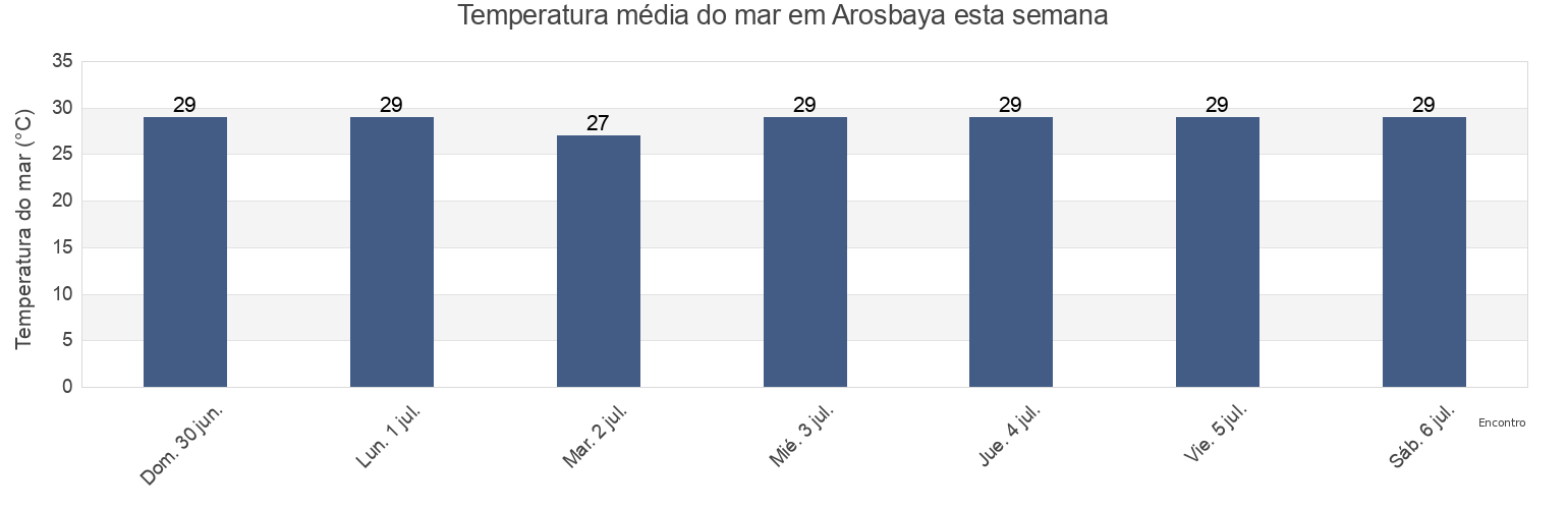 Temperatura do mar em Arosbaya, East Java, Indonesia esta semana