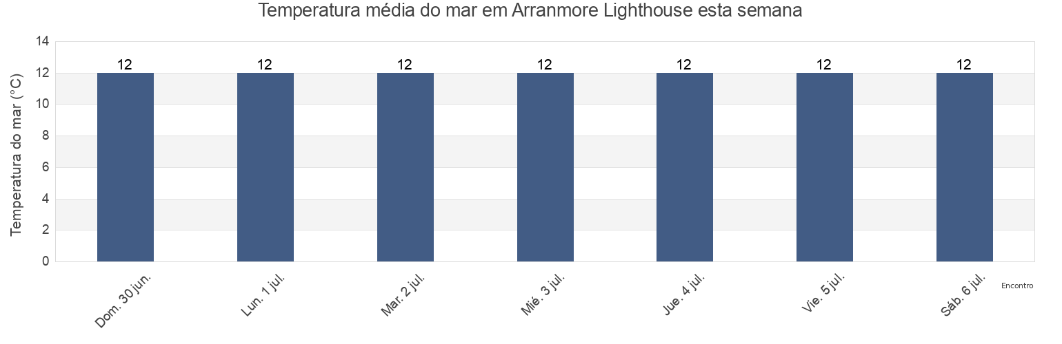 Temperatura do mar em Arranmore Lighthouse, County Donegal, Ulster, Ireland esta semana